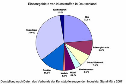 Einsatzgebiete von Biokunststoffen in Deutschland